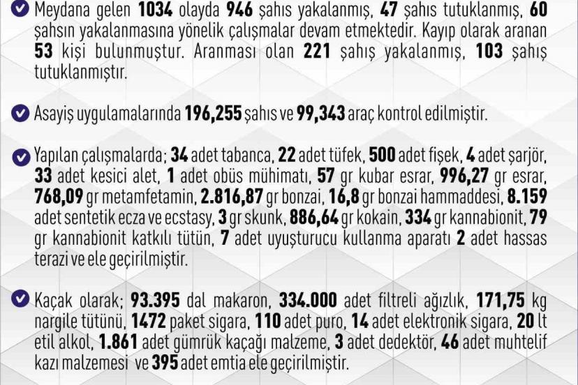 Elazığ’da bir ayda 946 şüpheli yakalandı