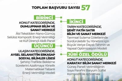 Lise öğrencileri arası ’Enerji Verimliliği Proje Yarışması’nın sonuçları belli oldu: 4 proje ödüle layık görüldü