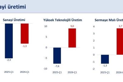 Bakan Şimşek: "İlk çeyrekte sanayi üretimi çeyreklik yüzde 0,2 arttı"