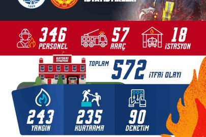 Büyükşehir İtfaiyesi’nden nisanda 572 olaya başarılı müdahale