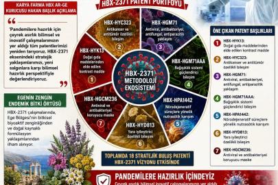 Karya Farma HBX Ar-Ge yeni salgınlara karşı hazırlık yaptığını duyurdu