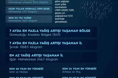 Yağışlar 7 aylık dönemde son 66 yılın en yüksek seviyesine ulaştı