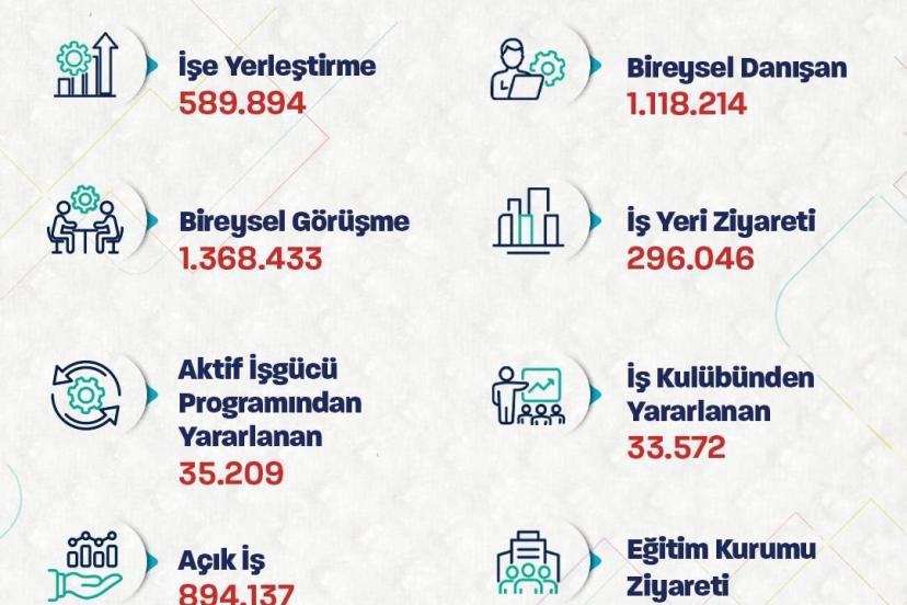 Bakan Işıkhan, İŞKUR’un işe yerleştirme rakamlarını açıkladı