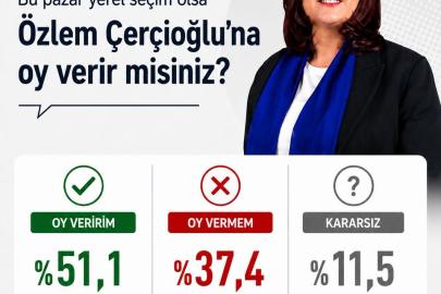 Başkan Çerçioğlu’na oy veririm diyenlerin yüzdesi 51.1 oldu