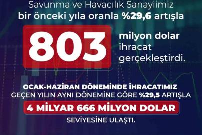 Savunma ve havacılık ihracatı haziranda yüzde 29,6 arttı