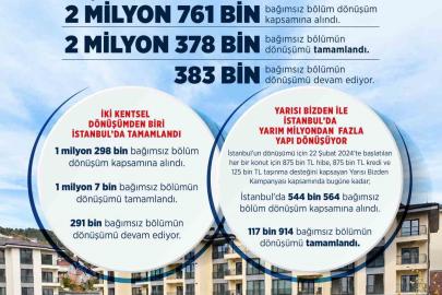 Bakan Kurum: "Türkiye genelinde 2 milyon 378 bin yapının dönüşümünü tamamladık"
