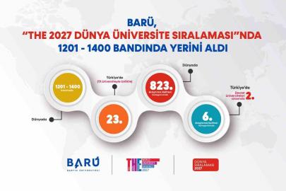 BARÜ, "THE 2027 Dünya Üniversite Sıralaması"nda 1201-1400 bandında yerini aldı