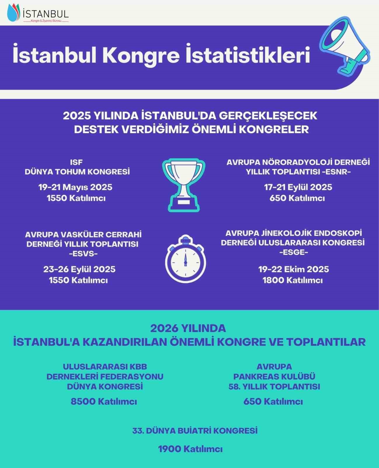 İstanbul 9 yıl sonra dünya kongre şehirleri sıralamasında ilk 20’de