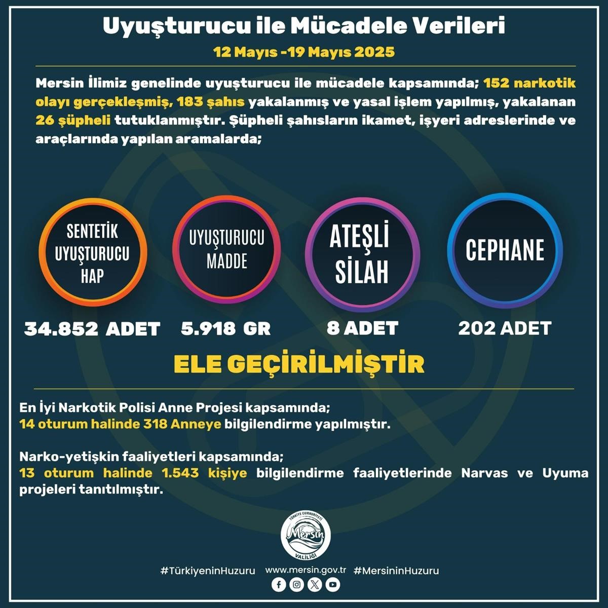 Mersin’de son bir haftada aranan 968 şahıs yakalandı