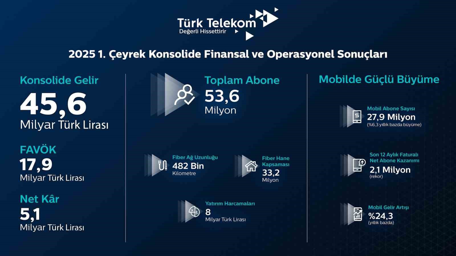 Türk Telekom’un konsolide gelirleri birinci çeyrekte 45,6 milyar TL’ye ulaştı