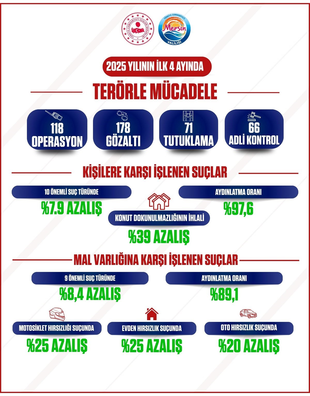 Mersin’de suç oranlarında düşüş