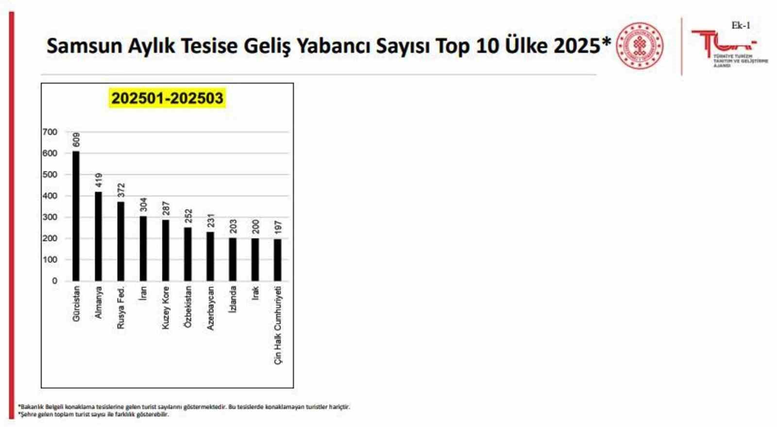 Samsun’da ilk 3 ayda 109 bin 54 turist konakladı