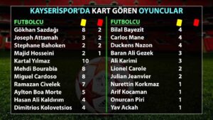 Kayserispor’da an çok kart gören Gökhan Sazdağı oldu