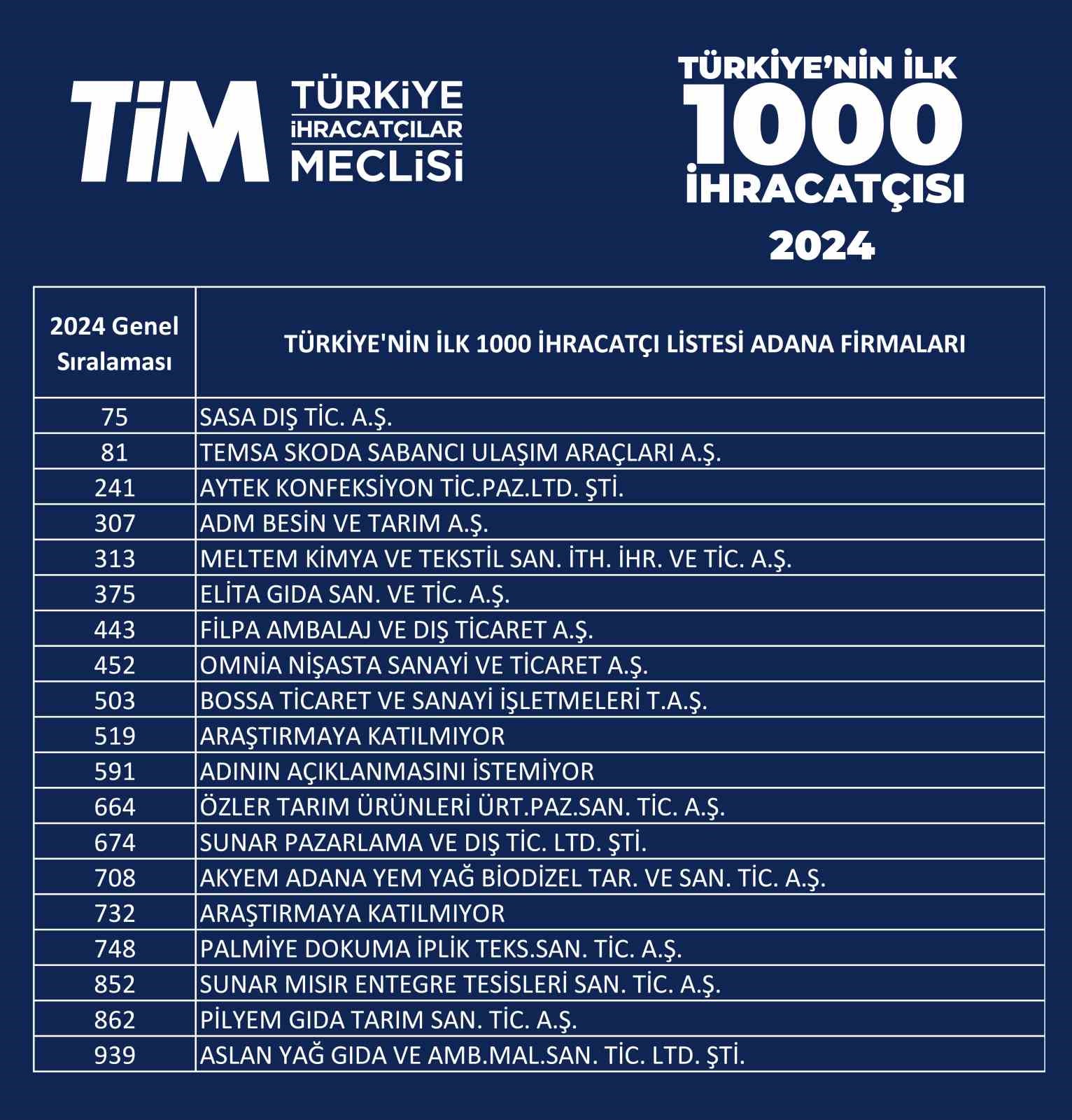 Adana’dan 19 firma Türkiye’nin İlk 1000 İhracatçısı arasında yer aldı