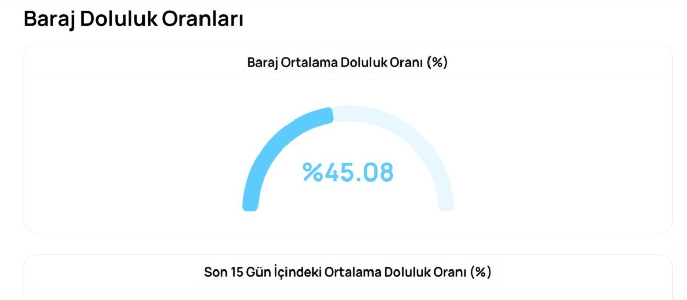 Bursa barajlarında korkutan istatistik