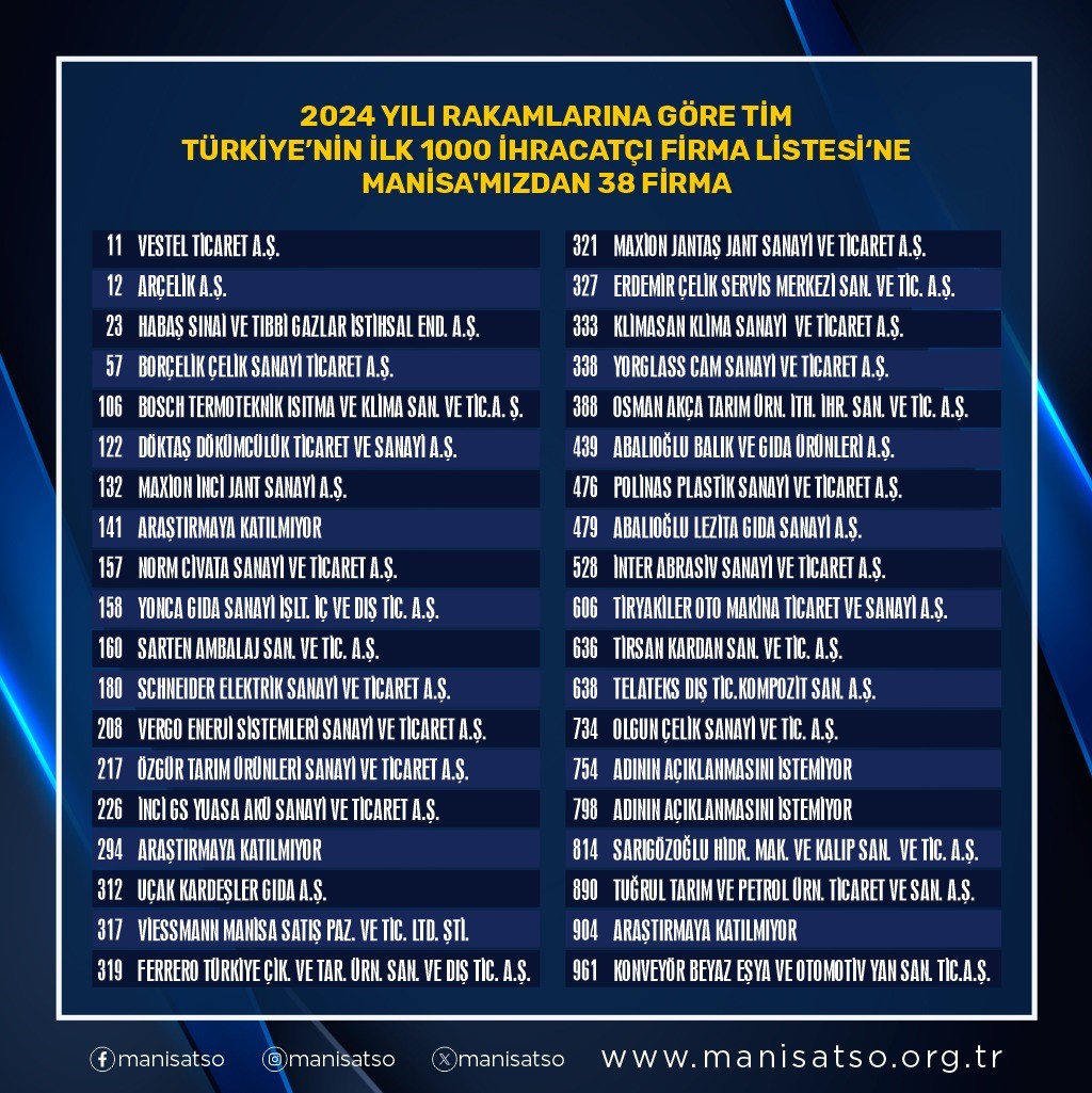 Manisa’dan ihracatta büyük başarı: 38 firma ilk 1000 listesinde