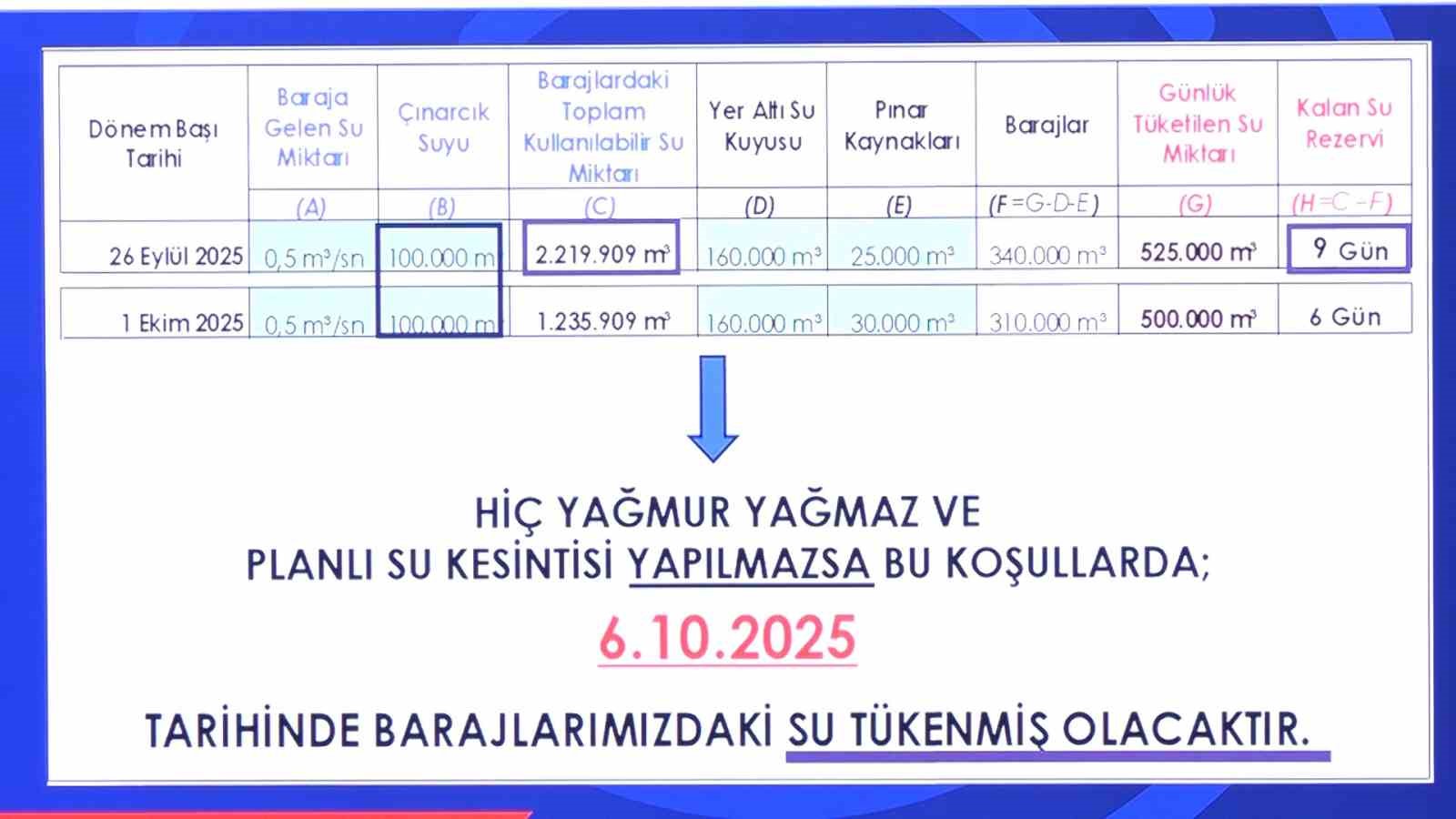 Bursa’nın 6 günlük suyu kaldı